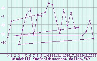 Courbe du refroidissement olien pour Loferer Alm