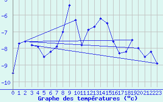 Courbe de tempratures pour Arcalis (And)