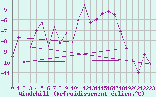 Courbe du refroidissement olien pour Les Diablerets