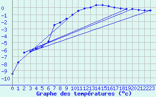 Courbe de tempratures pour Edsbyn