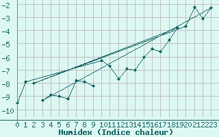 Courbe de l'humidex pour Makkaur Fyr