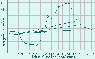 Courbe de l'humidex pour Saint-Etienne (42)