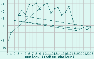 Courbe de l'humidex pour Piz Martegnas