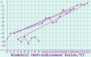 Courbe du refroidissement olien pour Bad Salzuflen