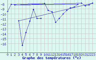 Courbe de tempratures pour Gunnarn