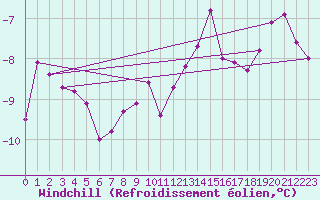 Courbe du refroidissement olien pour Wunsiedel Schonbrun