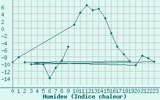 Courbe de l'humidex pour Hoydalsmo Ii