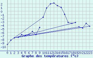 Courbe de tempratures pour Warth