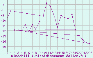 Courbe du refroidissement olien pour Grand Saint Bernard (Sw)