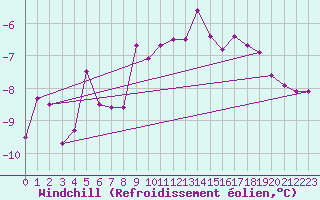 Courbe du refroidissement olien pour Waibstadt
