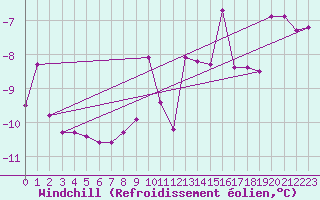 Courbe du refroidissement olien pour Delsbo
