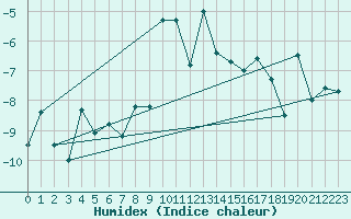 Courbe de l'humidex pour Les Diablerets