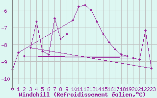 Courbe du refroidissement olien pour Paring