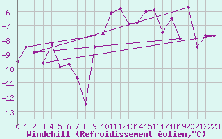 Courbe du refroidissement olien pour Schleiz