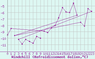 Courbe du refroidissement olien pour Boulaide (Lux)