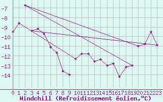 Courbe du refroidissement olien pour Kilpisjarvi Saana