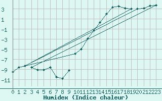 Courbe de l'humidex pour Kiefersfelden-Gach