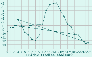 Courbe de l'humidex pour Reit im Winkl