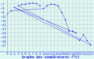 Courbe de tempratures pour Evenstad-Overenget
