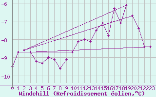 Courbe du refroidissement olien pour Naven