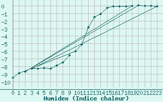 Courbe de l'humidex pour Rohrbach