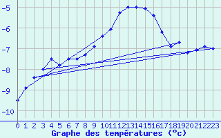 Courbe de tempratures pour Kaskinen Salgrund