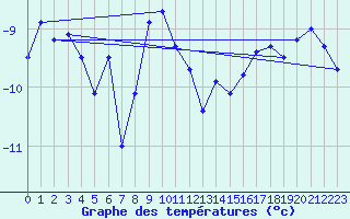 Courbe de tempratures pour Tromso