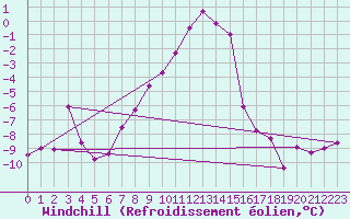 Courbe du refroidissement olien pour Fichtelberg