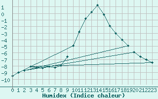 Courbe de l'humidex pour Ilanz