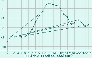 Courbe de l'humidex pour Pasvik