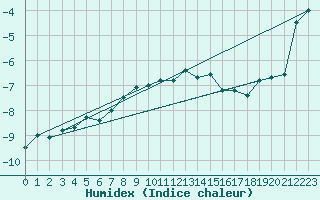 Courbe de l'humidex pour Envalira (And)