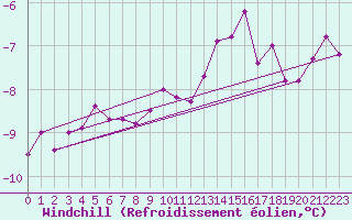 Courbe du refroidissement olien pour Kleiner Feldberg / Taunus
