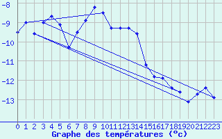 Courbe de tempratures pour Piz Martegnas