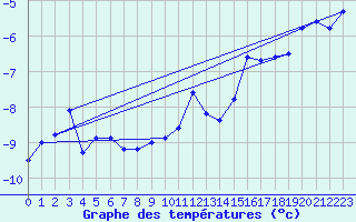 Courbe de tempratures pour Tromso Skattora