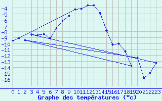 Courbe de tempratures pour Ritsem