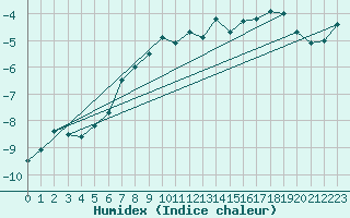 Courbe de l'humidex pour Titlis