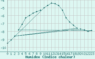 Courbe de l'humidex pour Hallhaaxaasen
