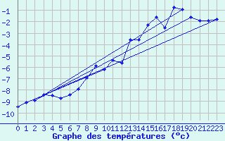Courbe de tempratures pour Sonnblick - Autom.