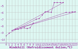 Courbe du refroidissement olien pour Torun