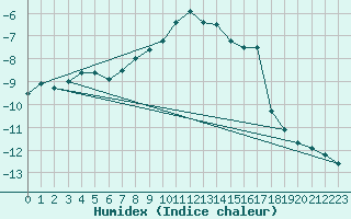 Courbe de l'humidex pour Envalira (And)