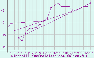 Courbe du refroidissement olien pour Rodkallen
