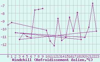 Courbe du refroidissement olien pour Jan Mayen