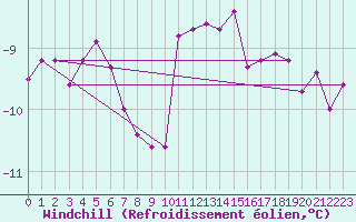 Courbe du refroidissement olien pour La Mure (38)