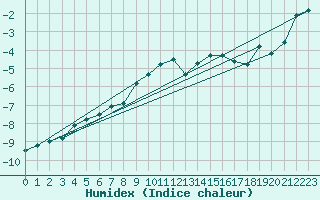 Courbe de l'humidex pour Gornergrat