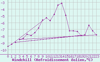 Courbe du refroidissement olien pour Feldberg-Schwarzwald (All)