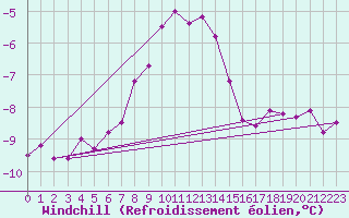 Courbe du refroidissement olien pour Marsens