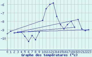 Courbe de tempratures pour Frosta