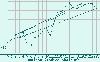 Courbe de l'humidex pour Piz Martegnas