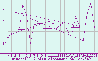 Courbe du refroidissement olien pour Harstad