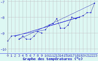 Courbe de tempratures pour Geilo Oldebraten